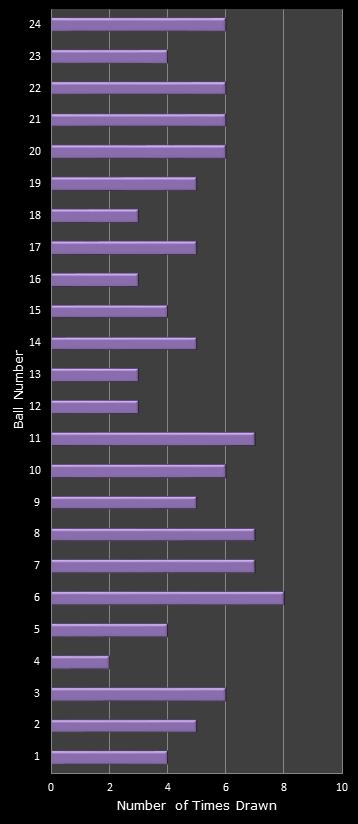 statistics All or Nothing number frequency