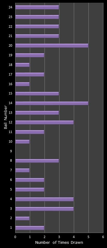 statistics All or Nothing number frequency