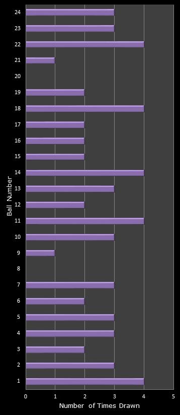 statistics All or Nothing number frequency