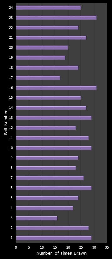 statistics All or Nothing number frequency