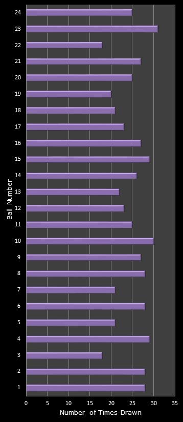 statistics All or Nothing number frequency