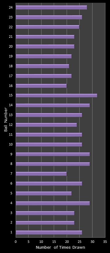 statistics All or Nothing number frequency