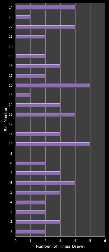 statistics All or Nothing number frequency