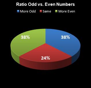 statistics All or Nothing Ratio Odd vs. Even Numbers