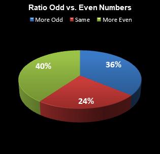statistics All or Nothing Ratio Odd vs. Even Numbers