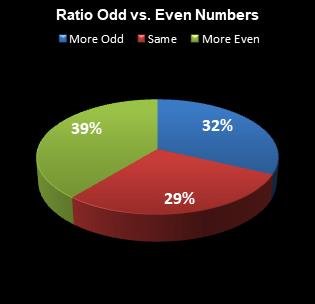 statistics All or Nothing Ratio Odd vs. Even Numbers