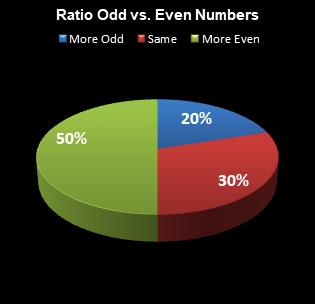 statistics All or Nothing Ratio Odd vs. Even Numbers