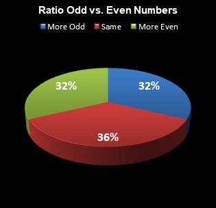 statistics All or Nothing Ratio Odd vs. Even Numbers