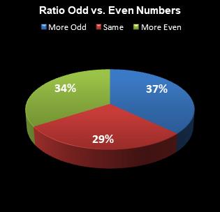 statistics All or Nothing Ratio Odd vs. Even Numbers