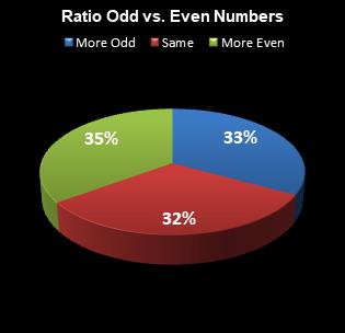 statistics All or Nothing Ratio Odd vs. Even Numbers