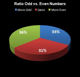 statistics All or Nothing Ratio Odd vs. Even Numbers