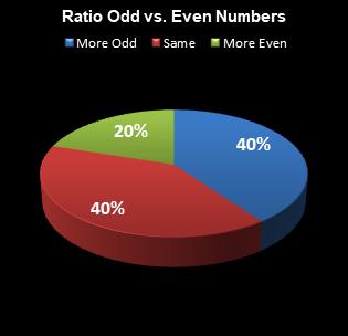 statistics All or Nothing Ratio Odd vs. Even Numbers