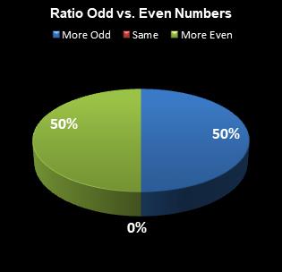 statistics All or Nothing Ratio Odd vs. Even Numbers