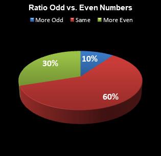 statistics All or Nothing Ratio Odd vs. Even Numbers