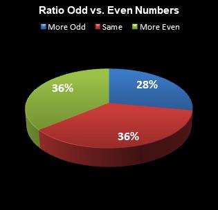 statistics All or Nothing Ratio Odd vs. Even Numbers