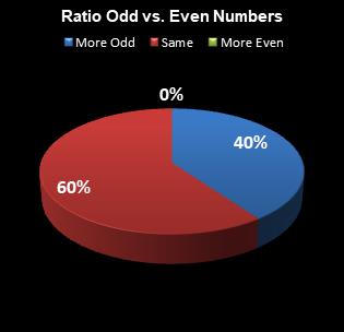 statistics All or Nothing Ratio Odd vs. Even Numbers