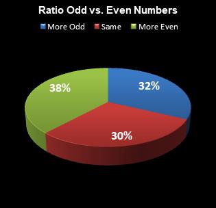 statistics All or Nothing Ratio Odd vs. Even Numbers
