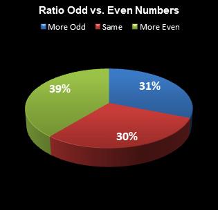 statistics All or Nothing Ratio Odd vs. Even Numbers