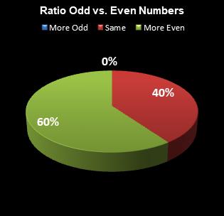 statistics All or Nothing Ratio Odd vs. Even Numbers
