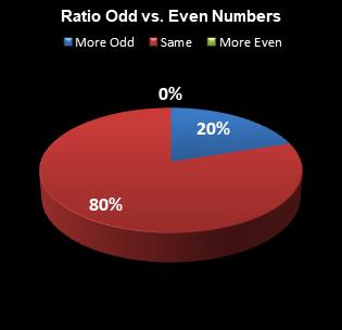 statistics All or Nothing Ratio Odd vs. Even Numbers