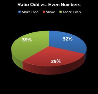 statistics All or Nothing Ratio Odd vs. Even Numbers
