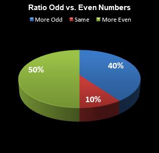 statistics All or Nothing Ratio Odd vs. Even Numbers