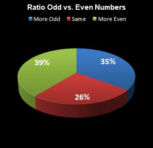 statistics All or Nothing Ratio Odd vs. Even Numbers