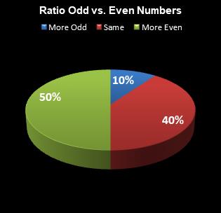 statistics All or Nothing Ratio Odd vs. Even Numbers
