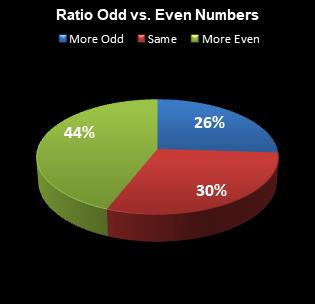 statistics All or Nothing Ratio Odd vs. Even Numbers