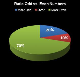 statistics All or Nothing Ratio Odd vs. Even Numbers