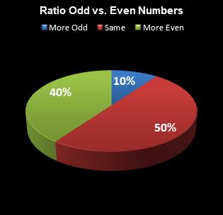 statistics All or Nothing Ratio Odd vs. Even Numbers