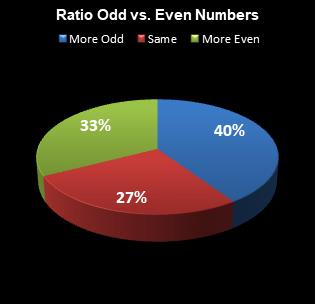 statistics All or Nothing Ratio Odd vs. Even Numbers