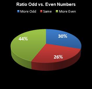 statistics All or Nothing Ratio Odd vs. Even Numbers