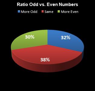 statistics All or Nothing Ratio Odd vs. Even Numbers