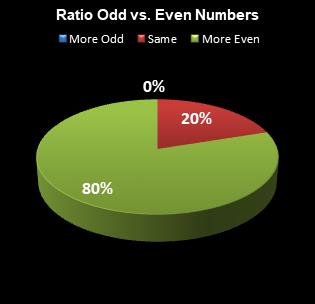 statistics All or Nothing Ratio Odd vs. Even Numbers