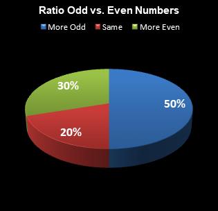 statistics All or Nothing Ratio Odd vs. Even Numbers