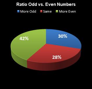 statistics All or Nothing Ratio Odd vs. Even Numbers