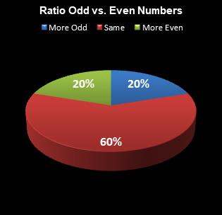 statistics All or Nothing Ratio Odd vs. Even Numbers