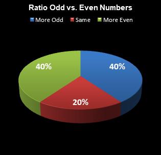 statistics All or Nothing Ratio Odd vs. Even Numbers