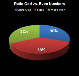 statistics All or Nothing Ratio Odd vs. Even Numbers