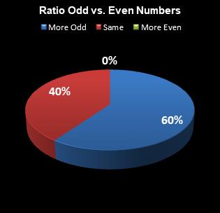 statistics All or Nothing Ratio Odd vs. Even Numbers