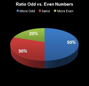 statistics All or Nothing Ratio Odd vs. Even Numbers