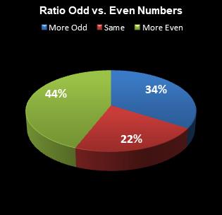 statistics All or Nothing Ratio Odd vs. Even Numbers