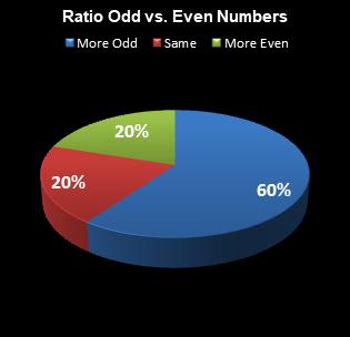 statistics All or Nothing Ratio Odd vs. Even Numbers