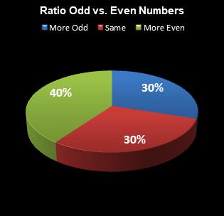 statistics All or Nothing Ratio Odd vs. Even Numbers