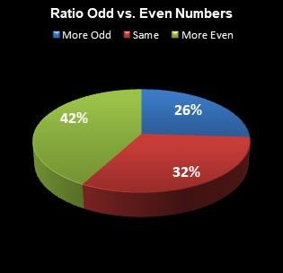 statistics All or Nothing Ratio Odd vs. Even Numbers