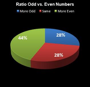 statistics All or Nothing Ratio Odd vs. Even Numbers