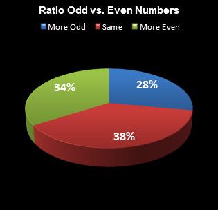 statistics All or Nothing Ratio Odd vs. Even Numbers