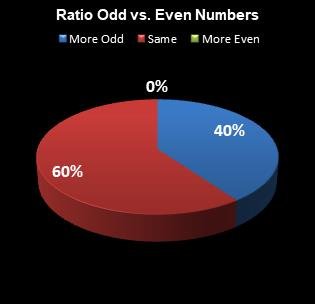 statistics All or Nothing Ratio Odd vs. Even Numbers
