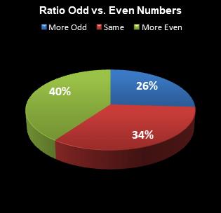 statistics All or Nothing Ratio Odd vs. Even Numbers